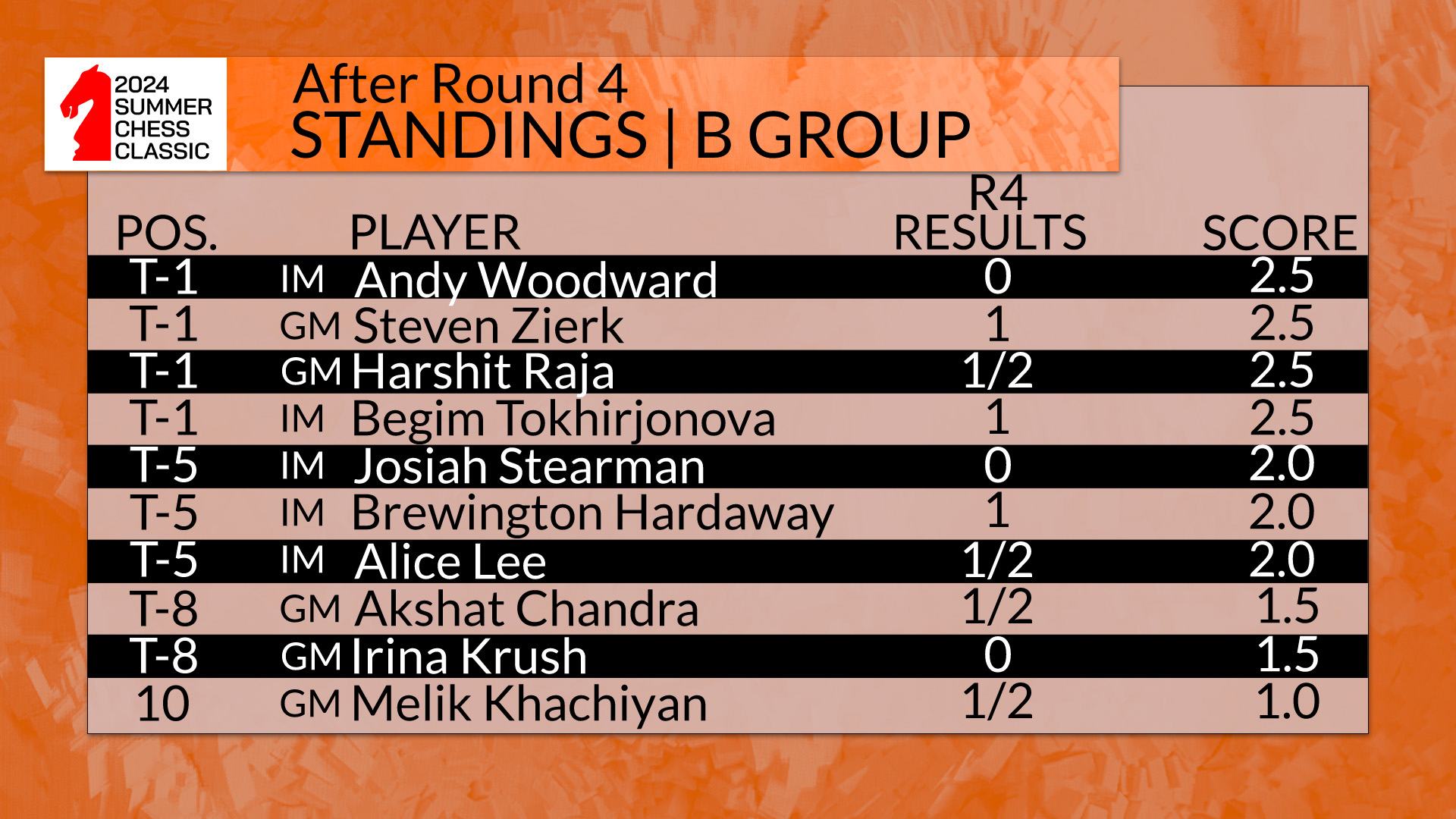 2024 Summer Chess Classic | Standings After Round 4 | B Group