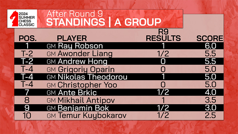 2024 Summer Chess Classic | Standings After Round 9 | A Group