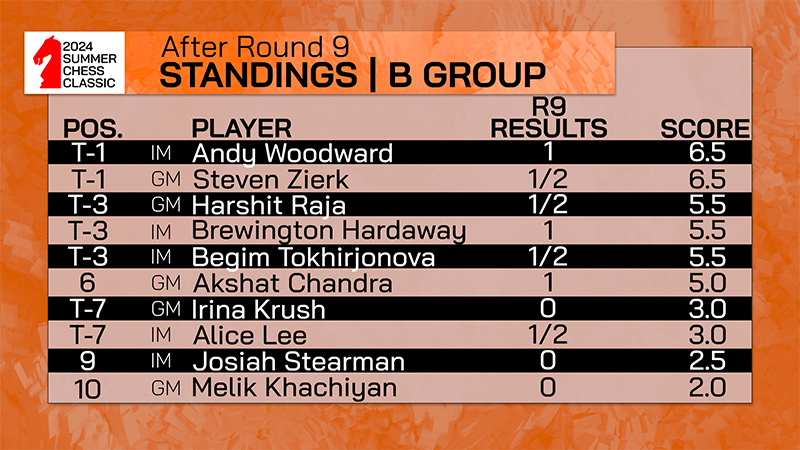 2024 Summer Chess Classic | Standings After Round 9 | B Group