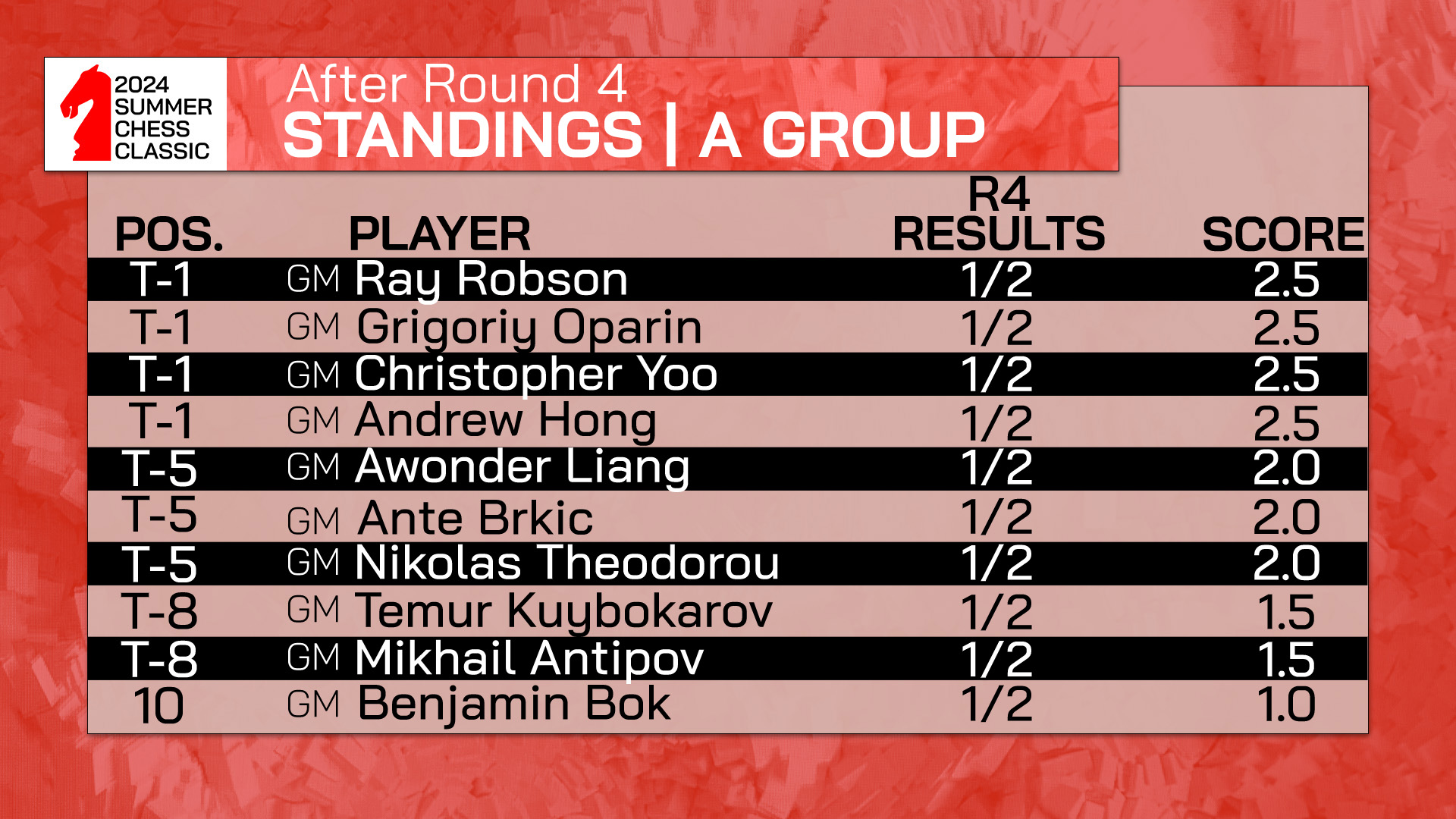 2024 Summer Chess Classic | Standings After Round 4 | A Group