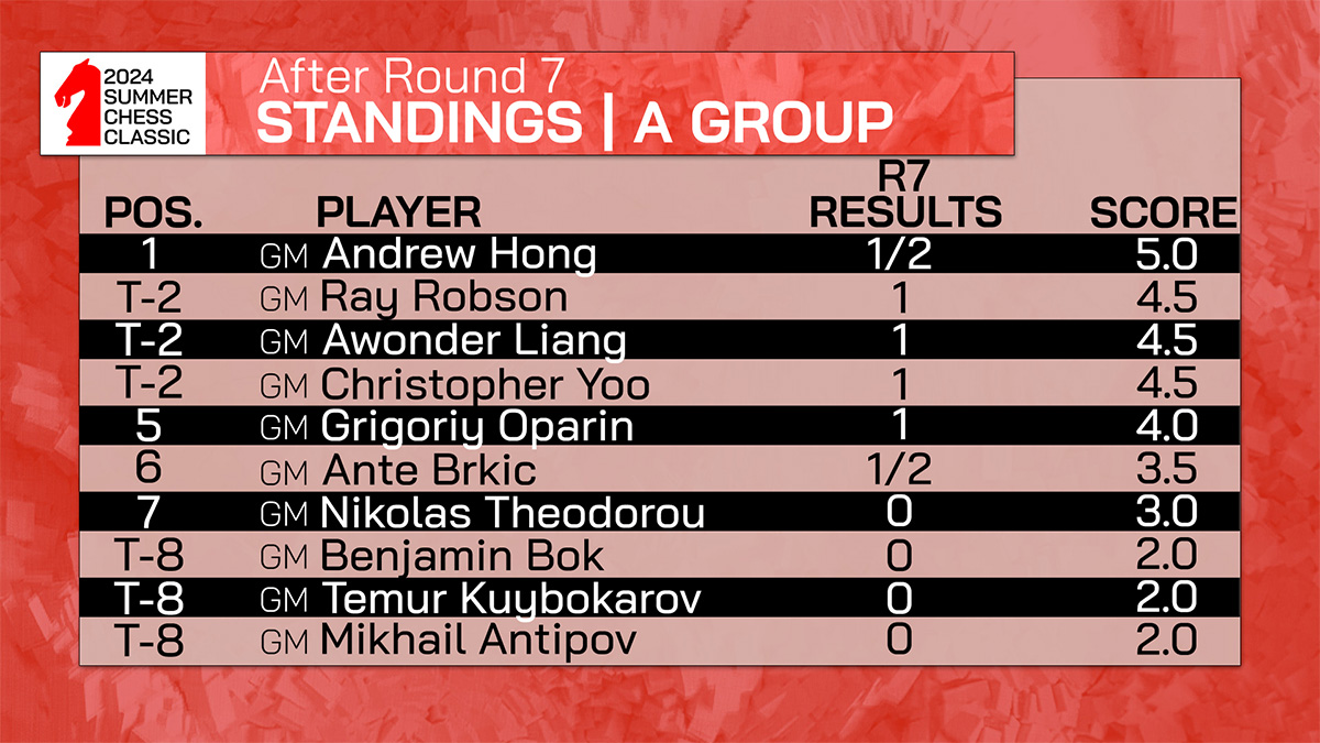 2024 Summer Chess Classic | Standings After Round 6 | A Group