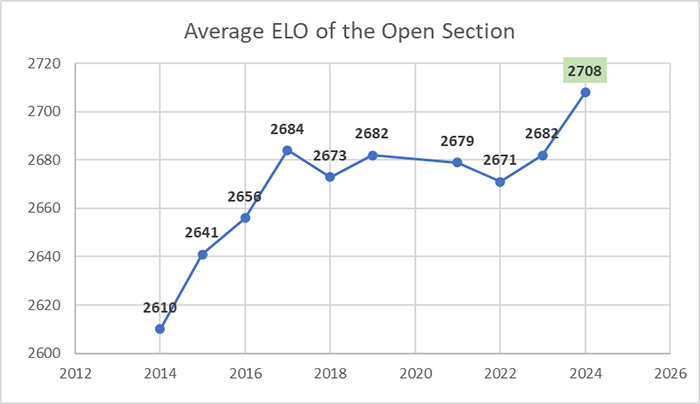 US Chess Championship Average ELO