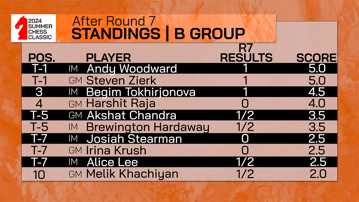 2024 Summer Chess Classic | Standings After Round 6 | B Group