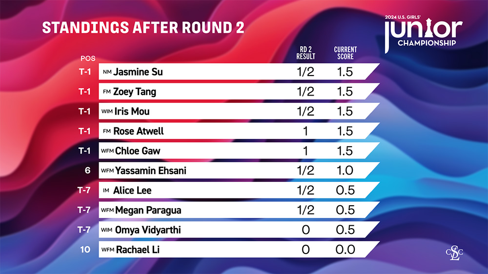 Junior Girls Standings After Round 2