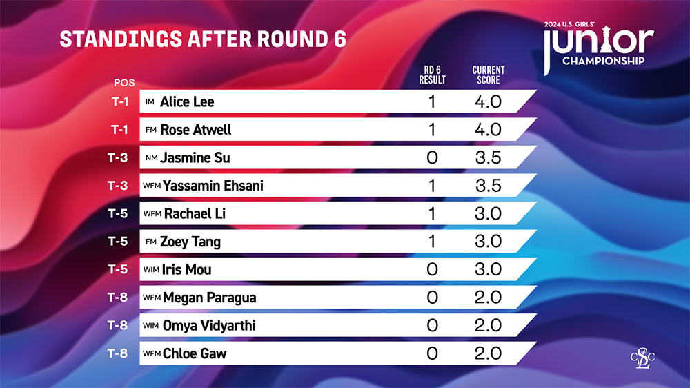 Junior Girls Standings After Round 6