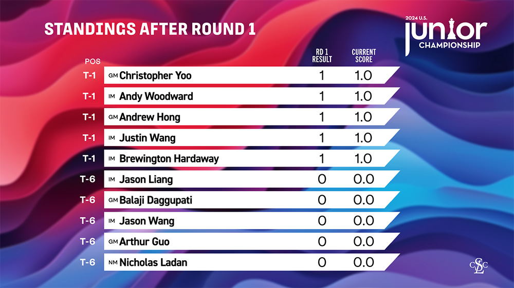 Juniors Standings After Round 1