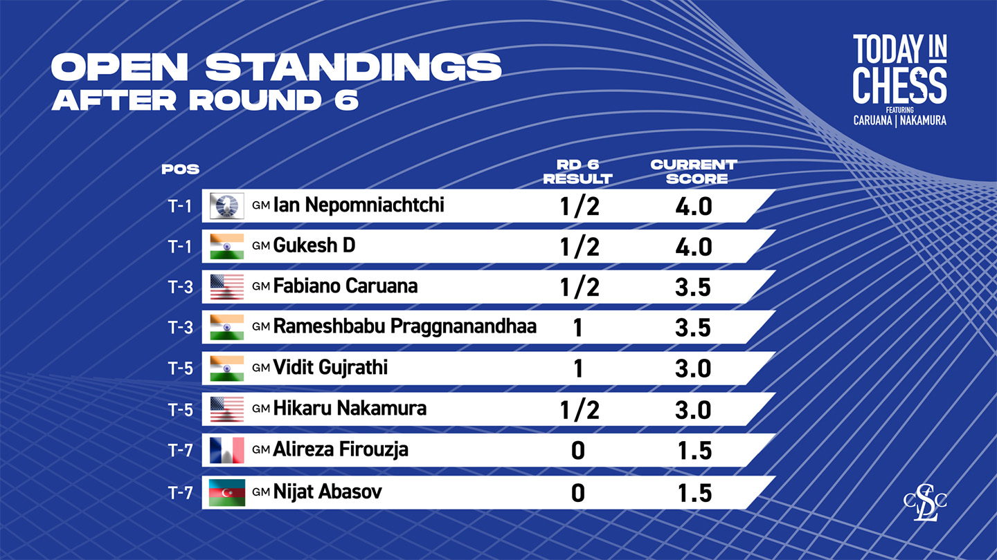 Candidates Tournament 2024: After Round 6 Standings