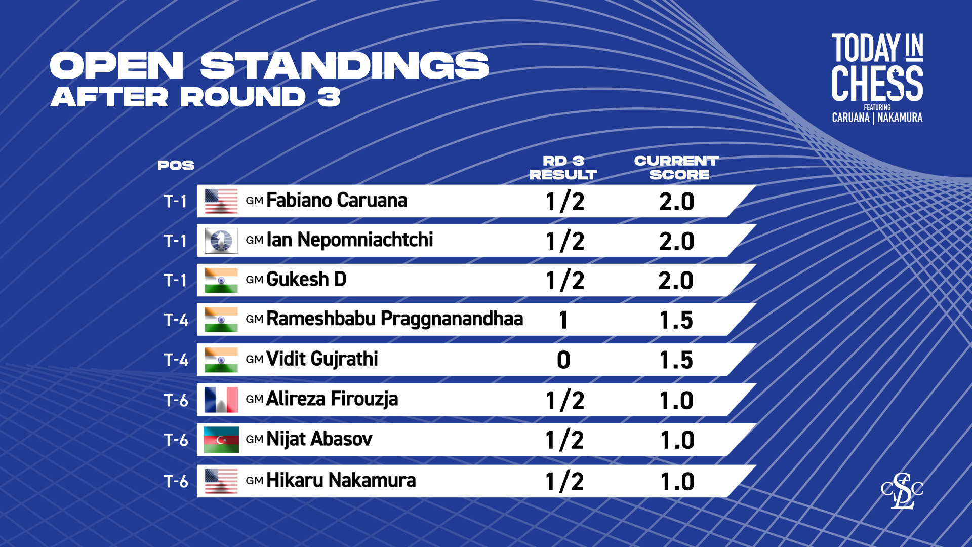 Candidates Tournament 2024: After Round 3 Standings