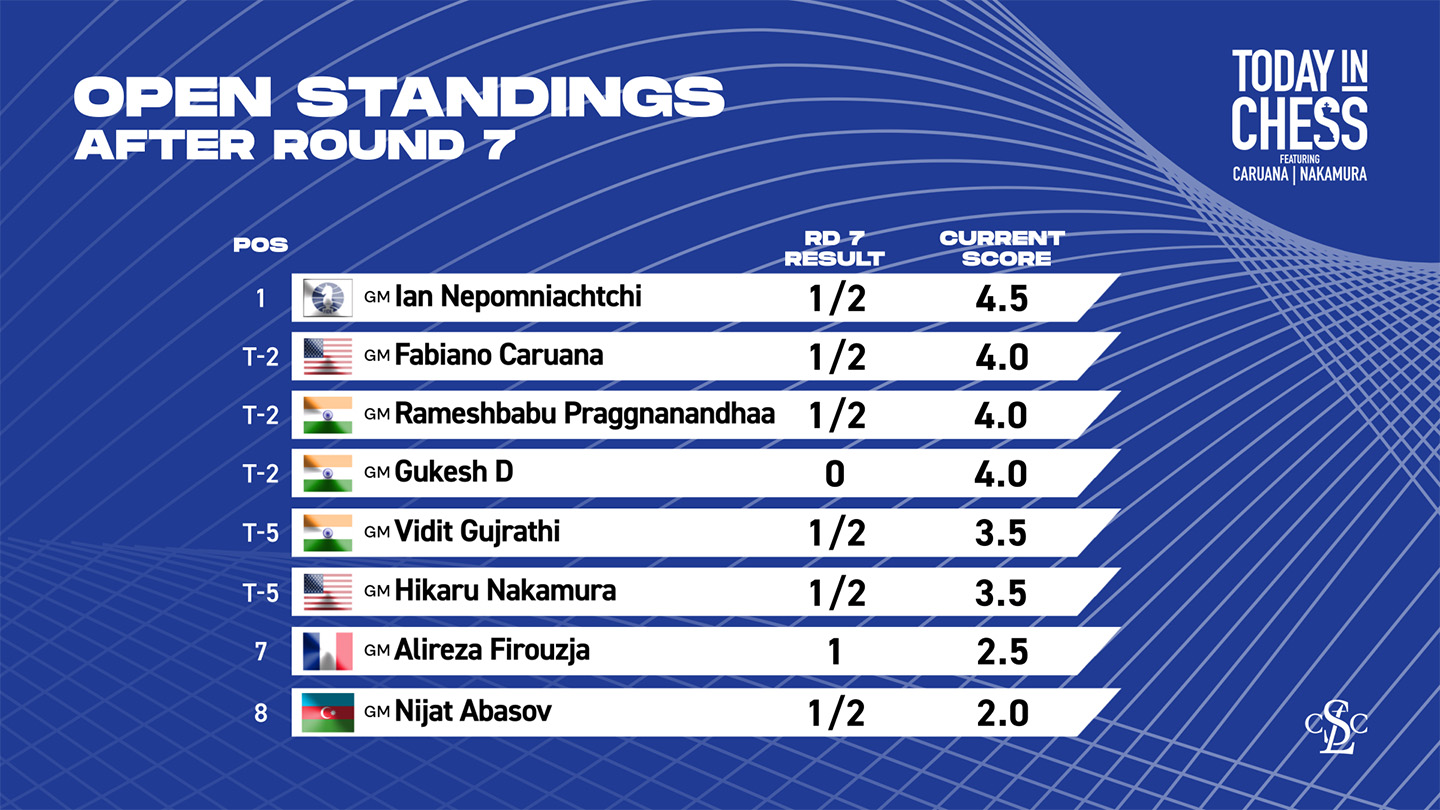 Candidates Tournament 2024: After Round 7 Standings