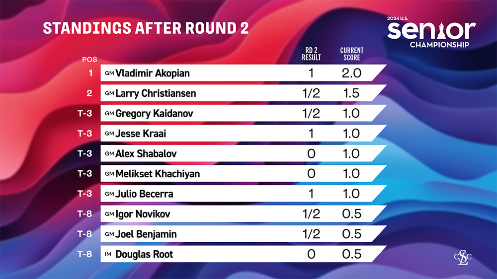 Seniors Standings After Round 2