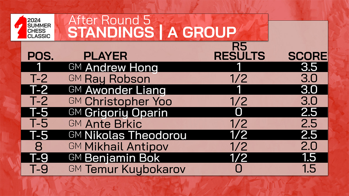 2024 Summer Chess Classic | Standings After Round 5 | A Group