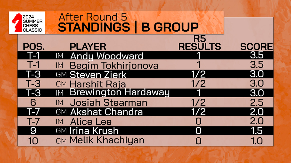 2024 Summer Chess Classic | Standings After Round 5 | B Group