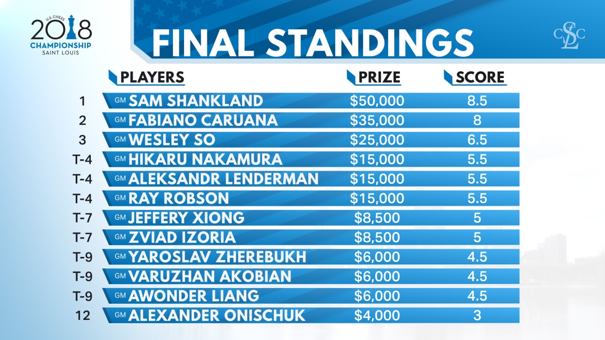 US CC 2018 STANDINGS R11 Open 
