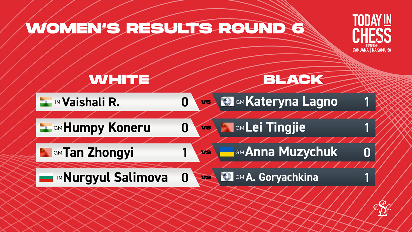 Women's Candidates Tournament 2024: Round 6 Results