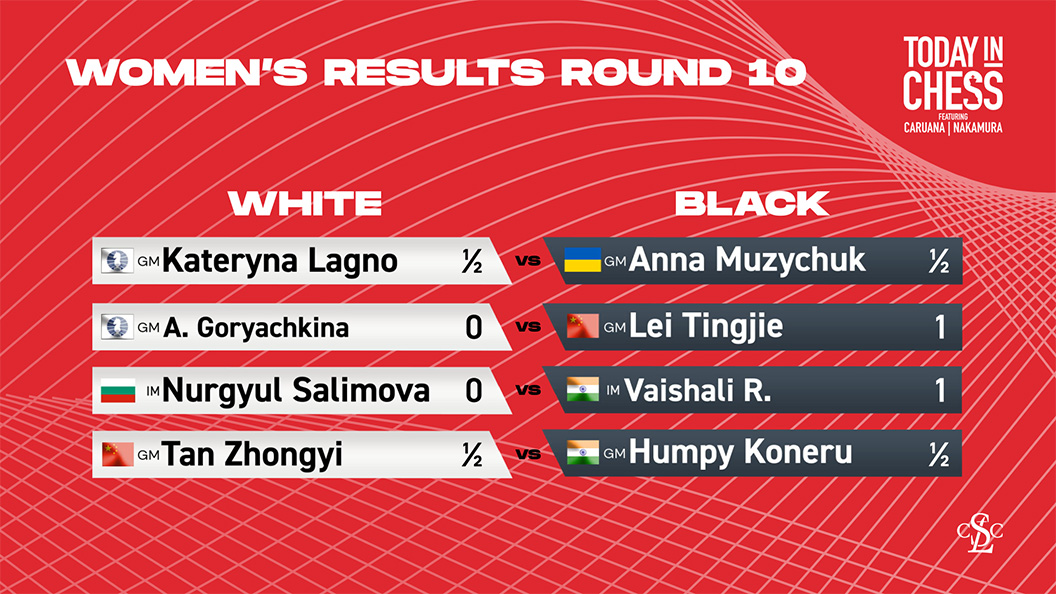 Women's Candidates Tournament 2024: Round 9 Results