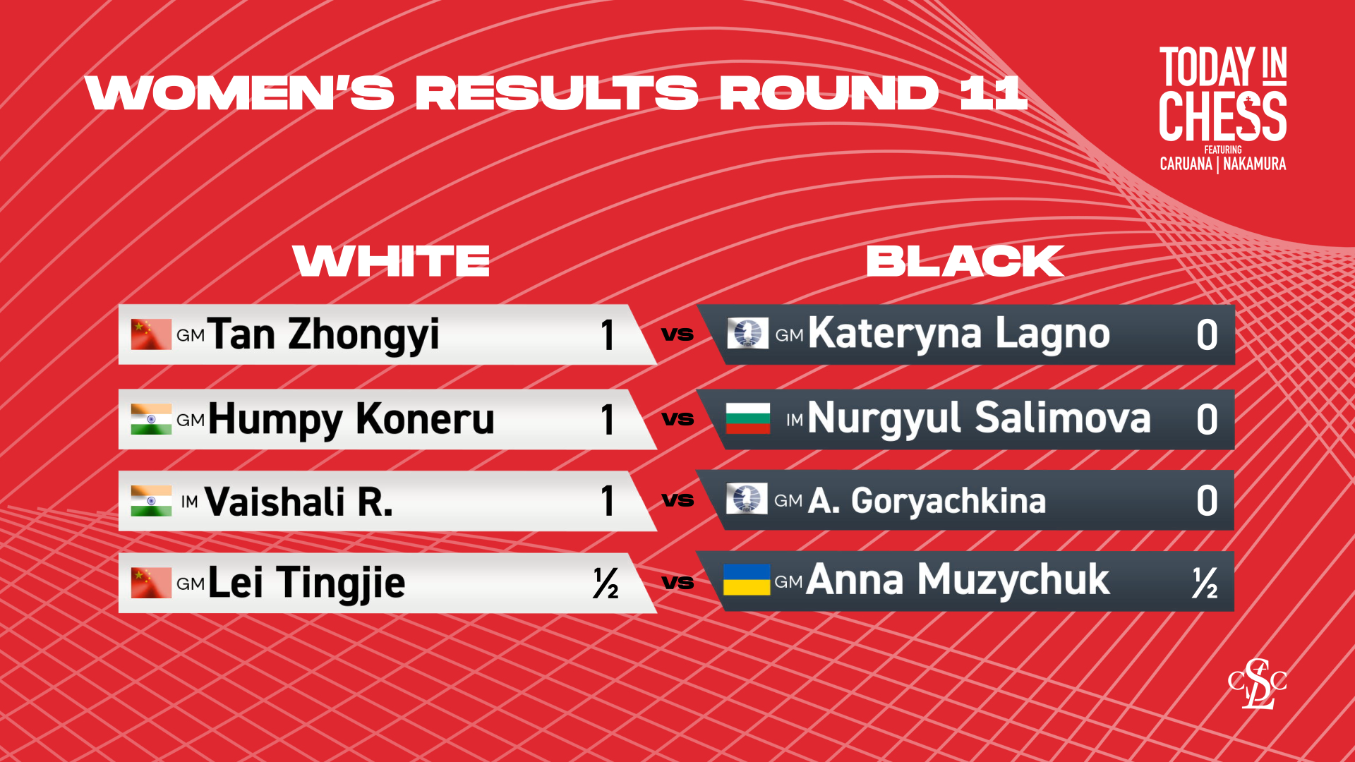Women's Candidates Tournament 2024: Round 11 Results