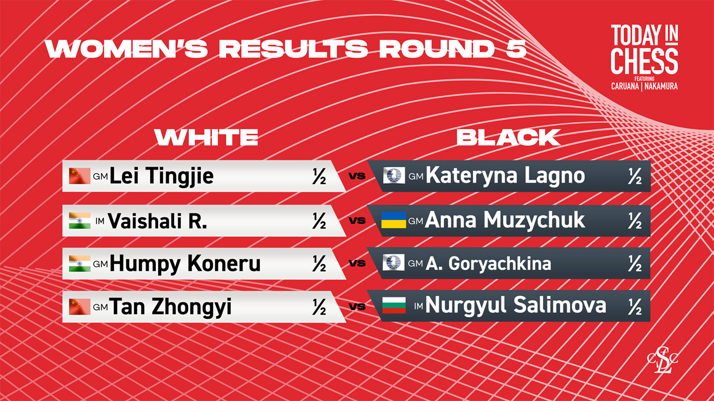 Women's Candidates Tournament 2024: Round 5 Results