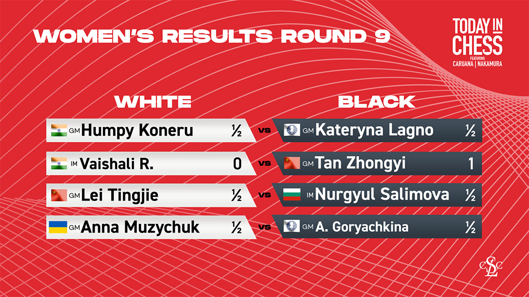 Women's Candidates Tournament 2024: Round 9 Results