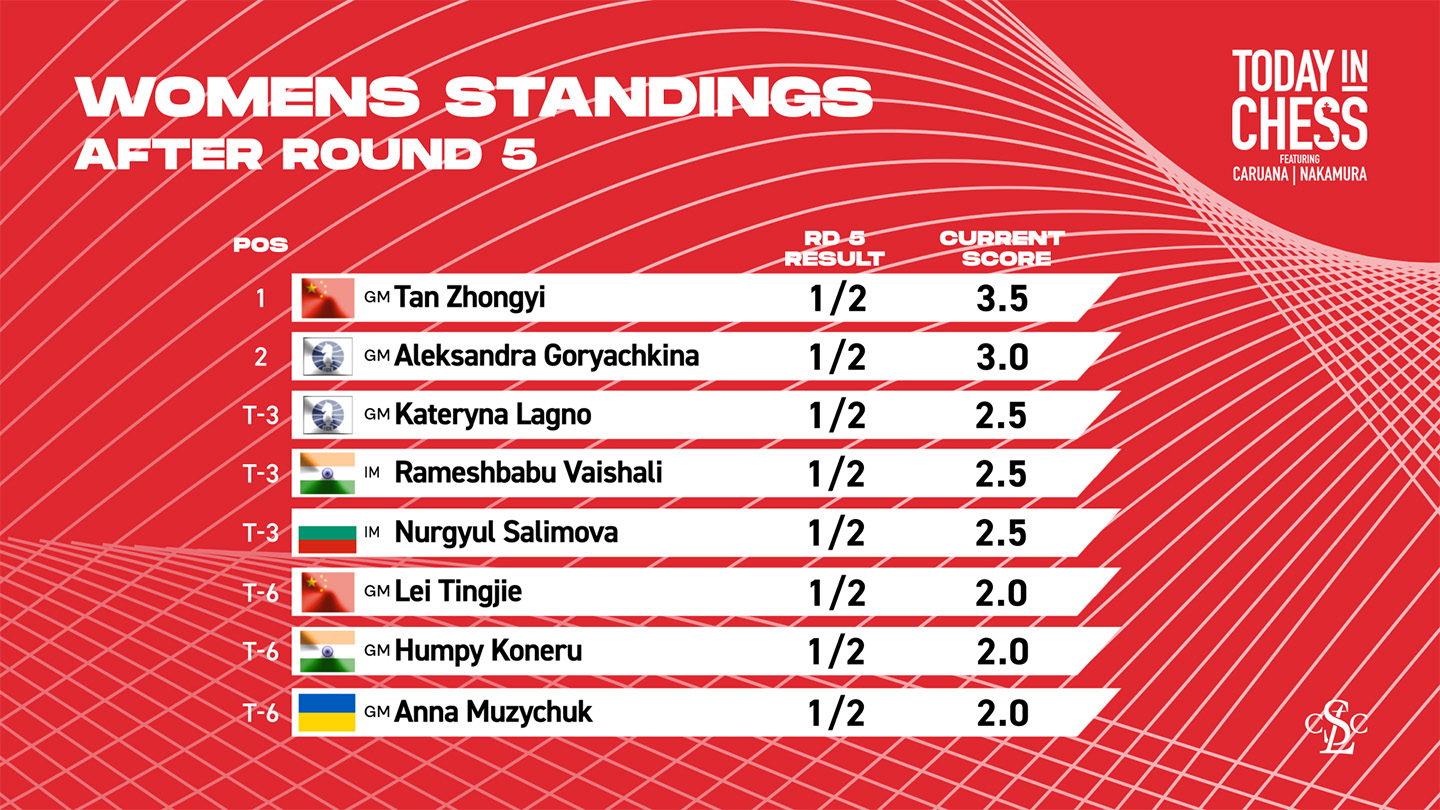 Women's Candidates Tournament 2024: Standings After Round 5