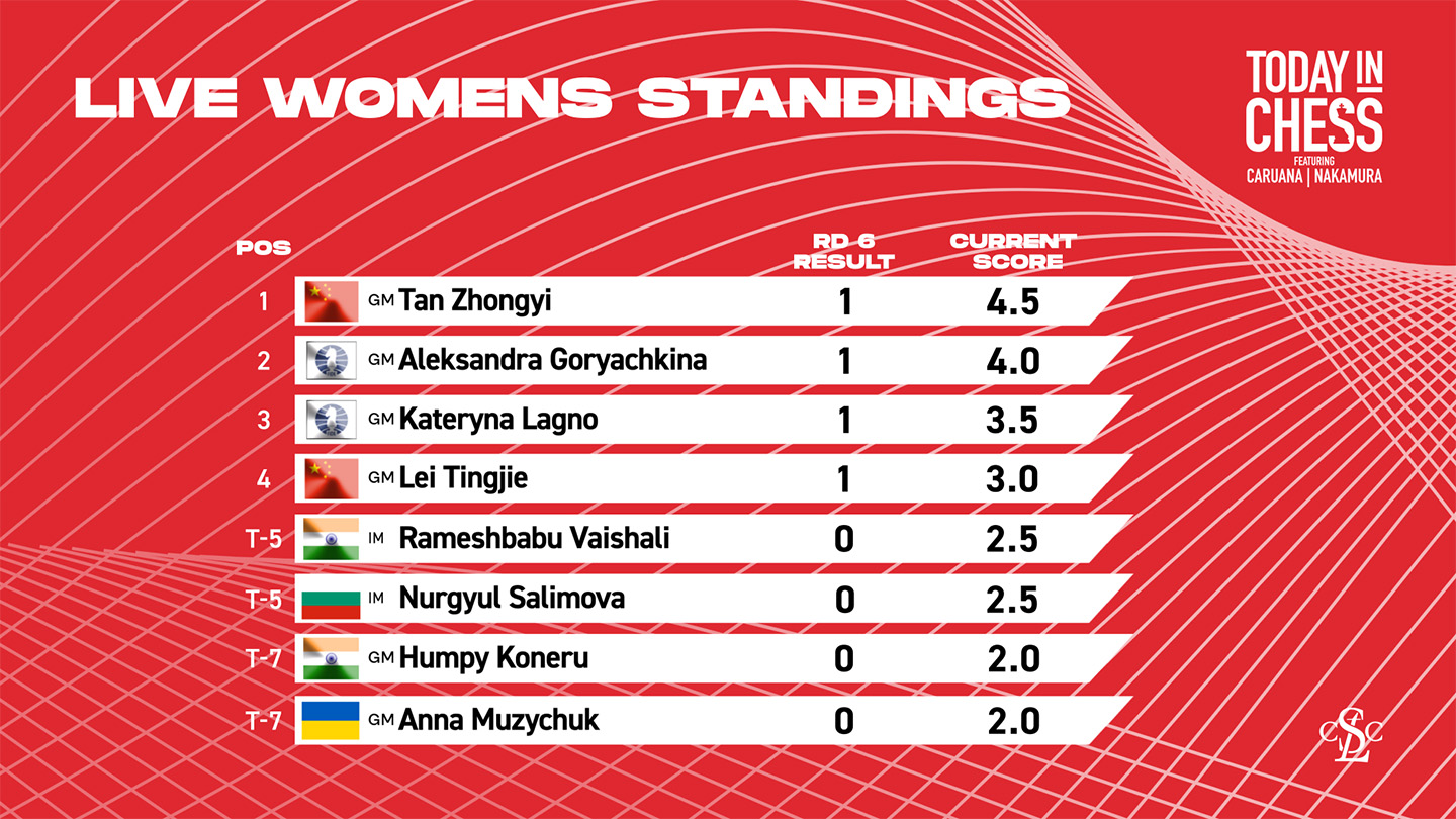 Women's Candidates Tournament 2024: Standings After Round 6