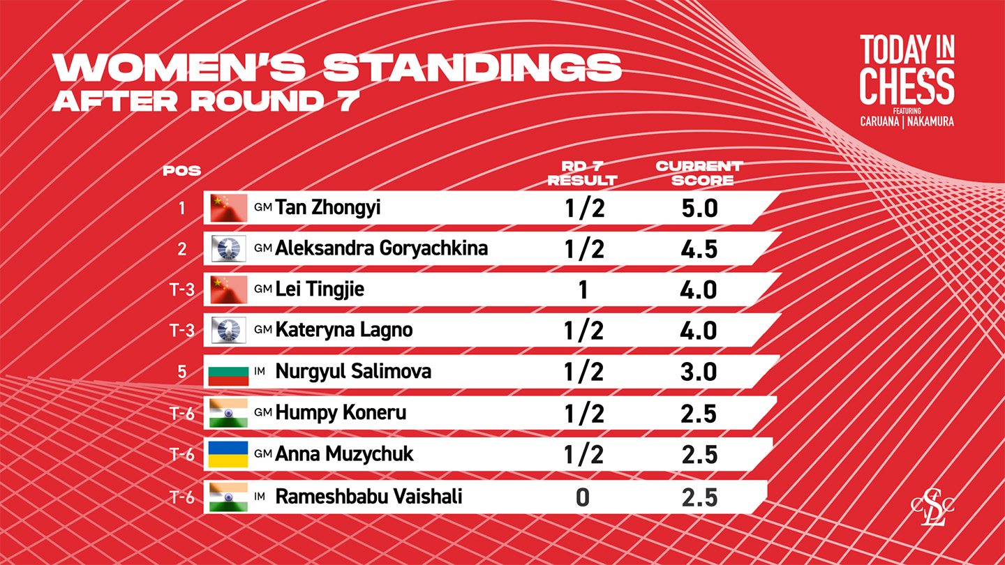 Women's Candidates Tournament 2024: Standings After Round 7