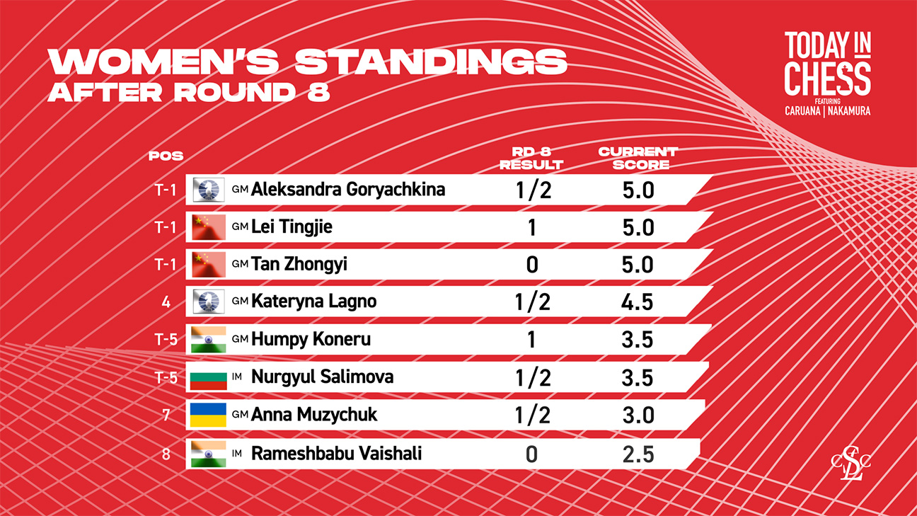 Women's Candidates Tournament 2024: Standings After Round 8