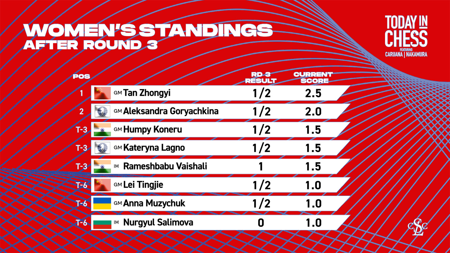 Women's Candidates Tournament 2024: Round 3 Standings