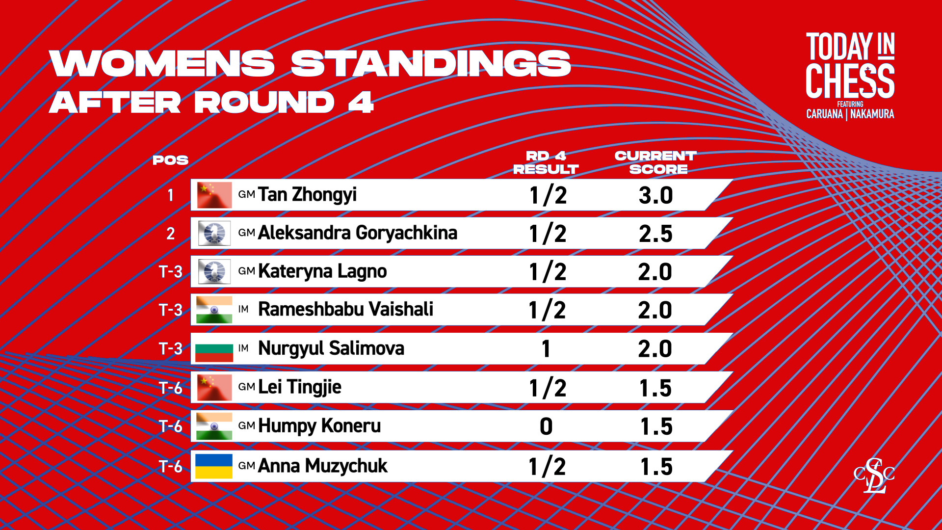 Women's Candidates Tournament 2024: Round 3 Standings