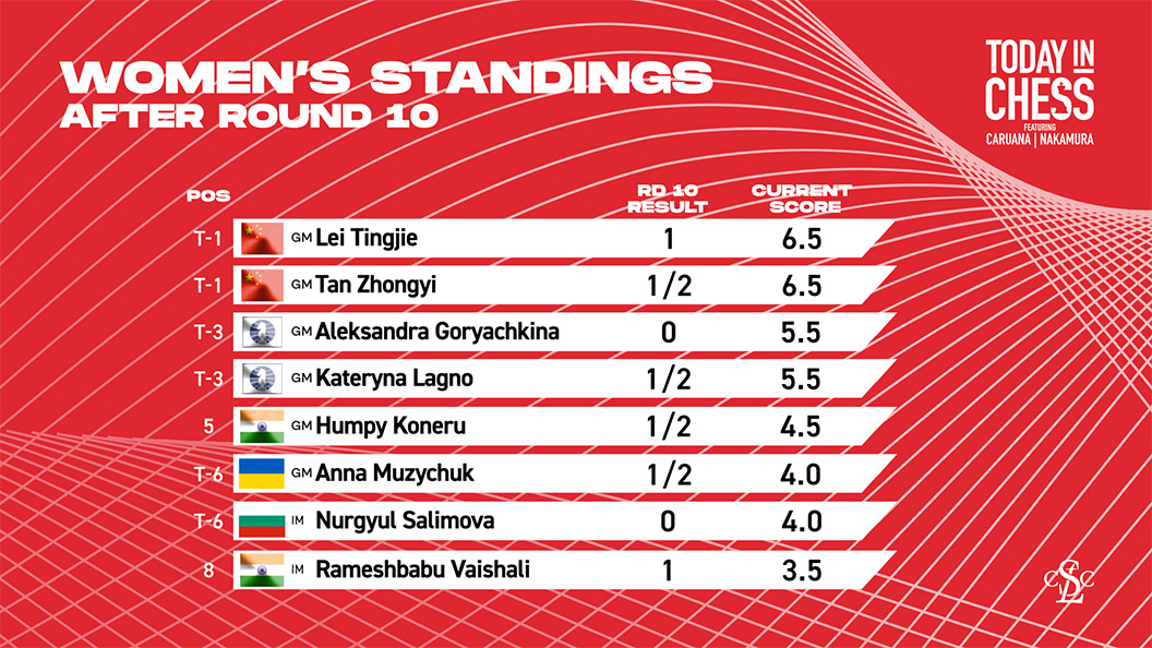 Women's Candidates Tournament 2024: Standings After Round 9
