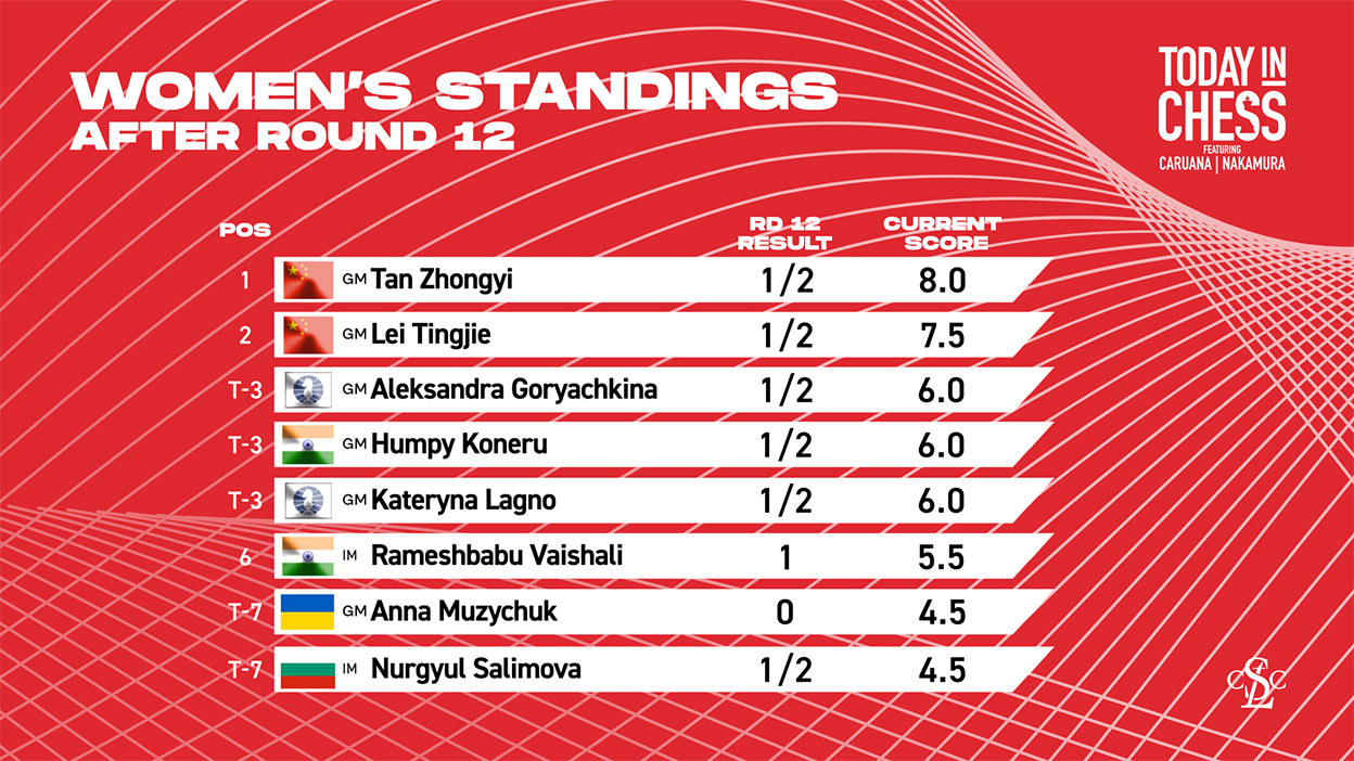 Women's Candidates Tournament 2024: Standings After Round 11
