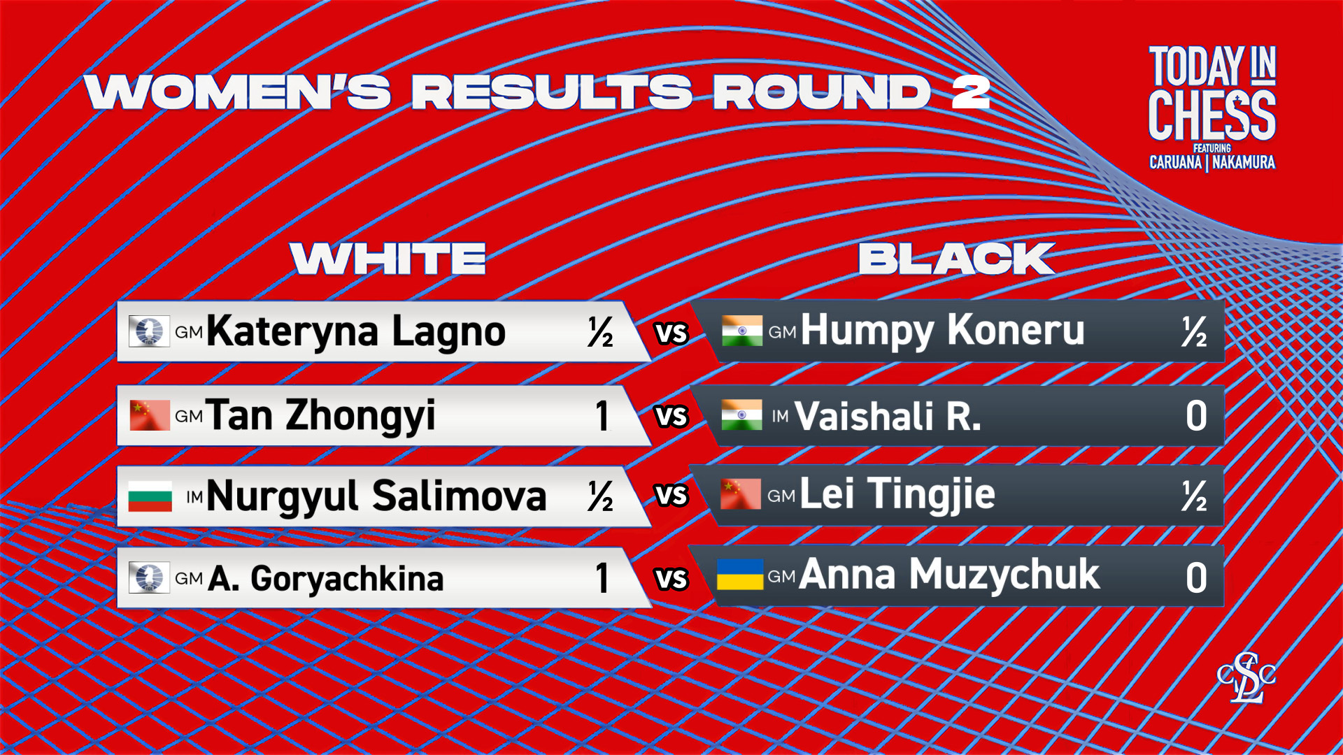 Women's Candidates Tournament 2024: Round 2 Results