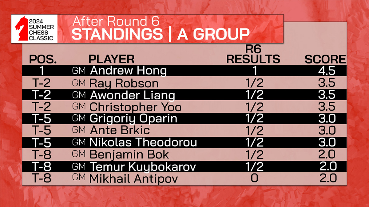 2024 Summer Chess Classic | Standings After Round 6 | A Group