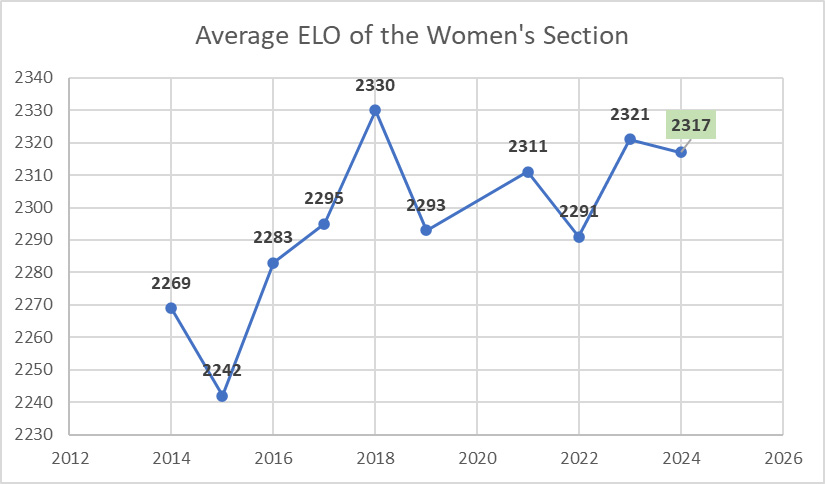 2024 US Championship Women's Average ELO