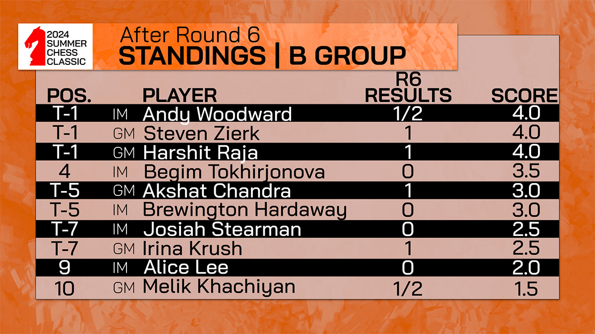 2024 Summer Chess Classic | Standings After Round 6 | B Group