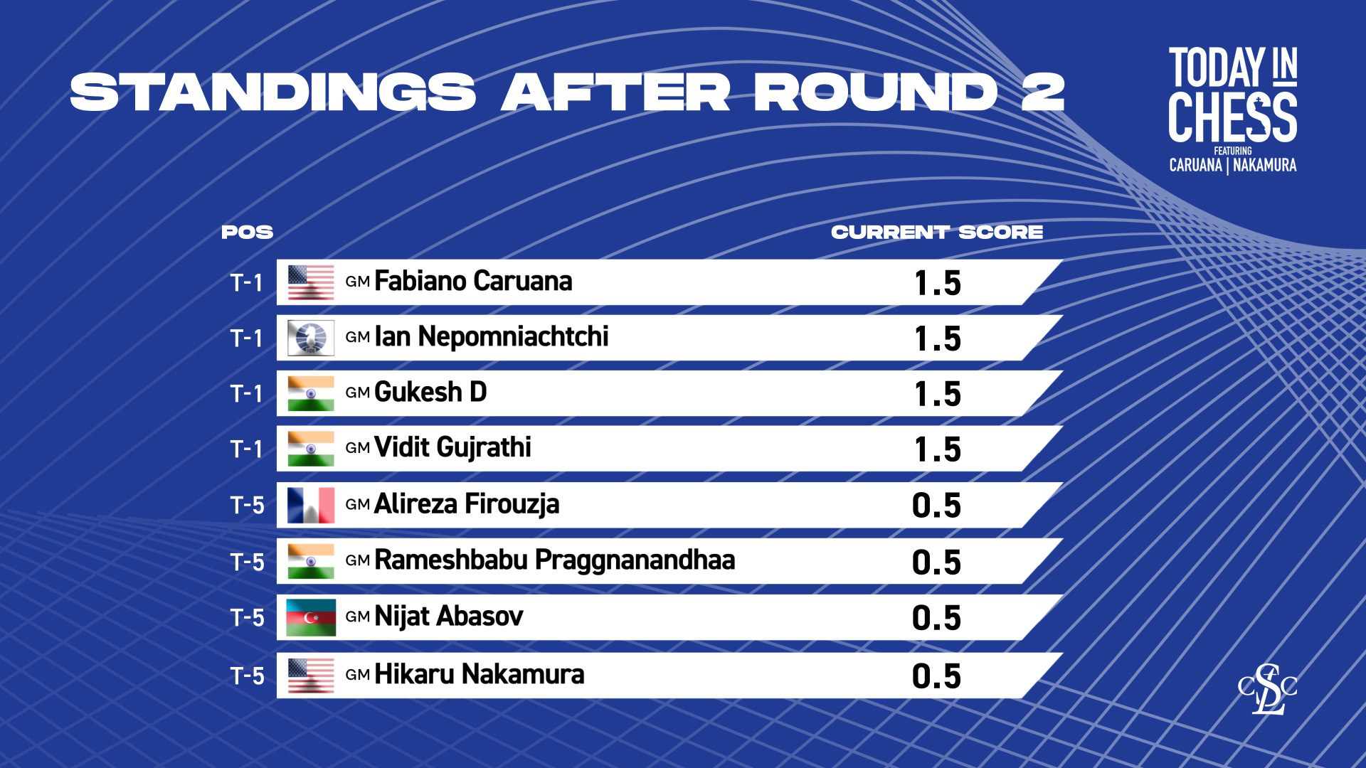 Candidates Tournament 2024: Round 1 Standings