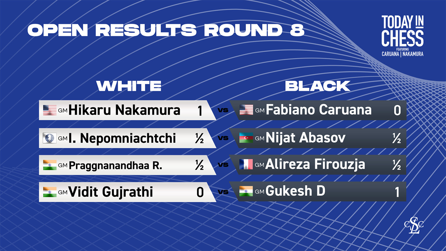 Candidates Tournament 2024: Round 8 Results