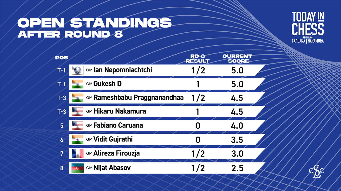 Candidates Tournament 2024: After Round 8 Standings