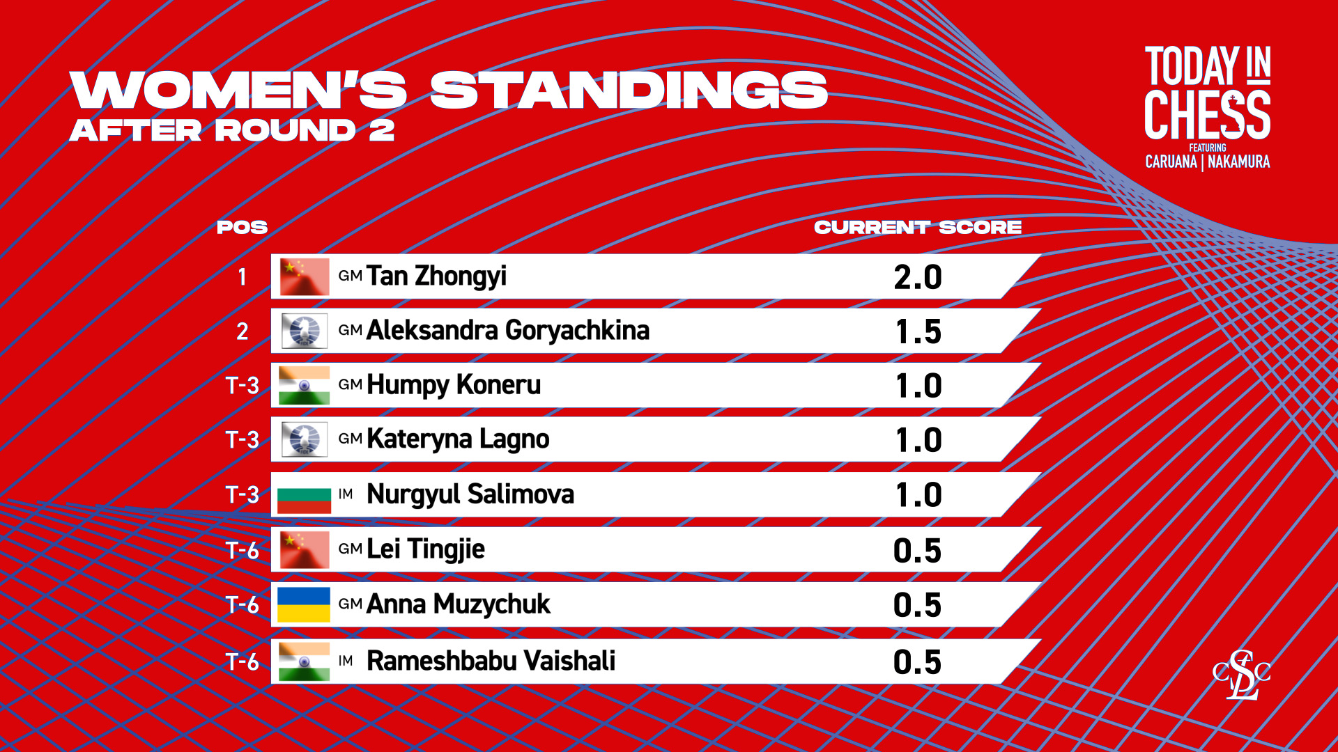 Women's Candidates Tournament 2024: Round 2 Results