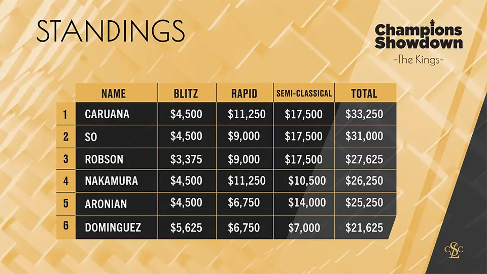 _2025 Champions Showdown - Kings Standings After Round 2 03-05-25_